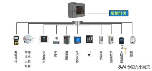 智能配电室环境监测系统 构建安全高效的电力运行环境