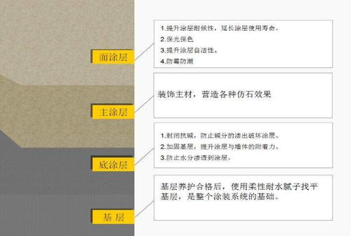 建筑外墙常用涂料产品技术及成本对比分析 以真石漆与多彩涂料为例