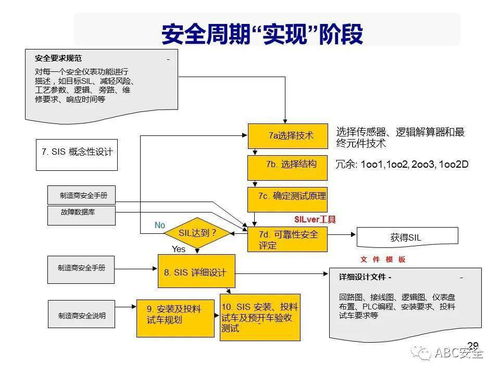 功能安全工程设计 风险分析和安全整体性等级 sil 选择 ppt